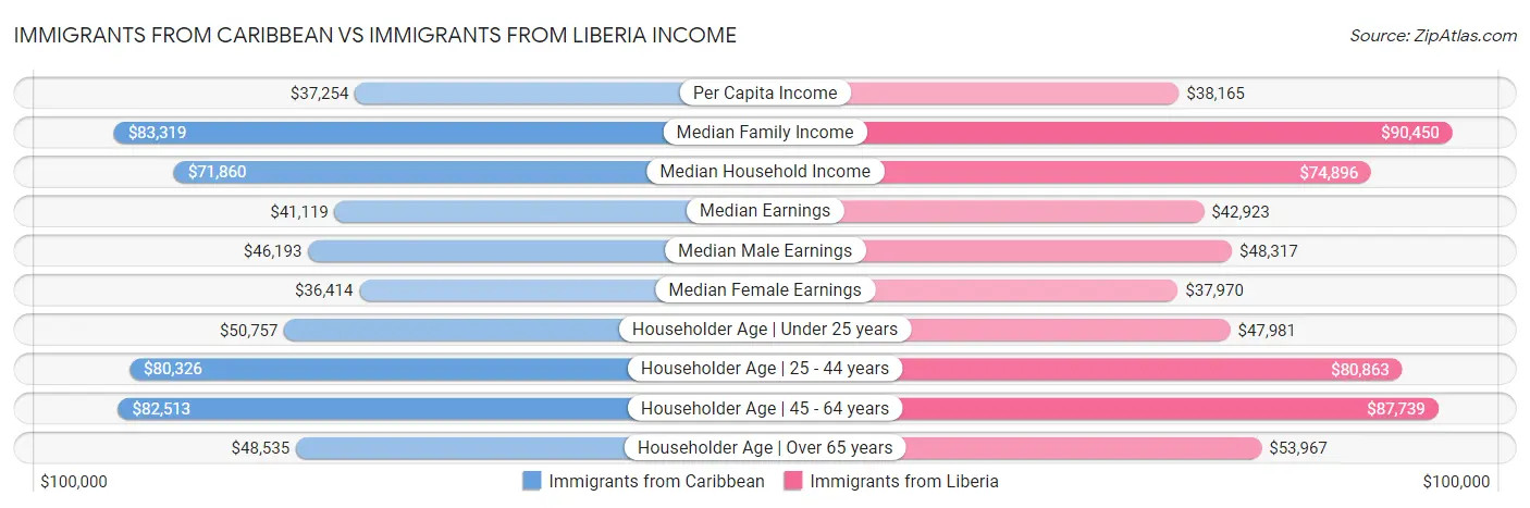 Immigrants from Caribbean vs Immigrants from Liberia Income