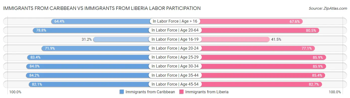 Immigrants from Caribbean vs Immigrants from Liberia Labor Participation