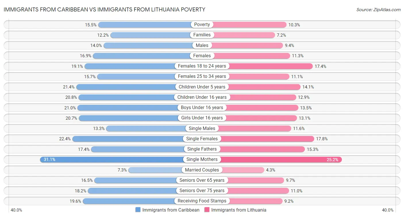 Immigrants from Caribbean vs Immigrants from Lithuania Poverty