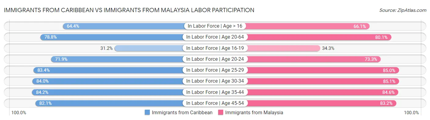 Immigrants from Caribbean vs Immigrants from Malaysia Labor Participation