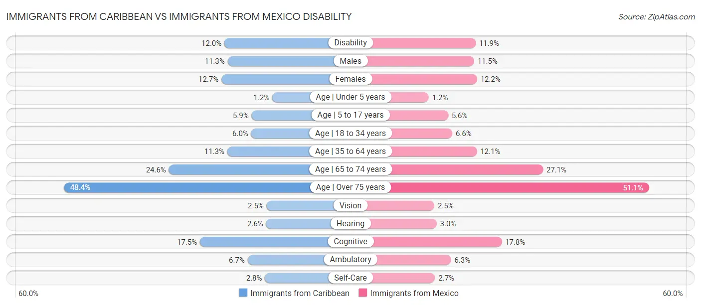 Immigrants from Caribbean vs Immigrants from Mexico Disability