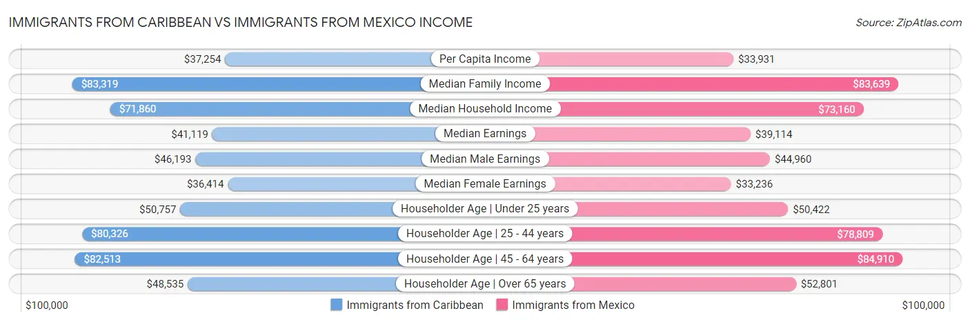 Immigrants from Caribbean vs Immigrants from Mexico Income