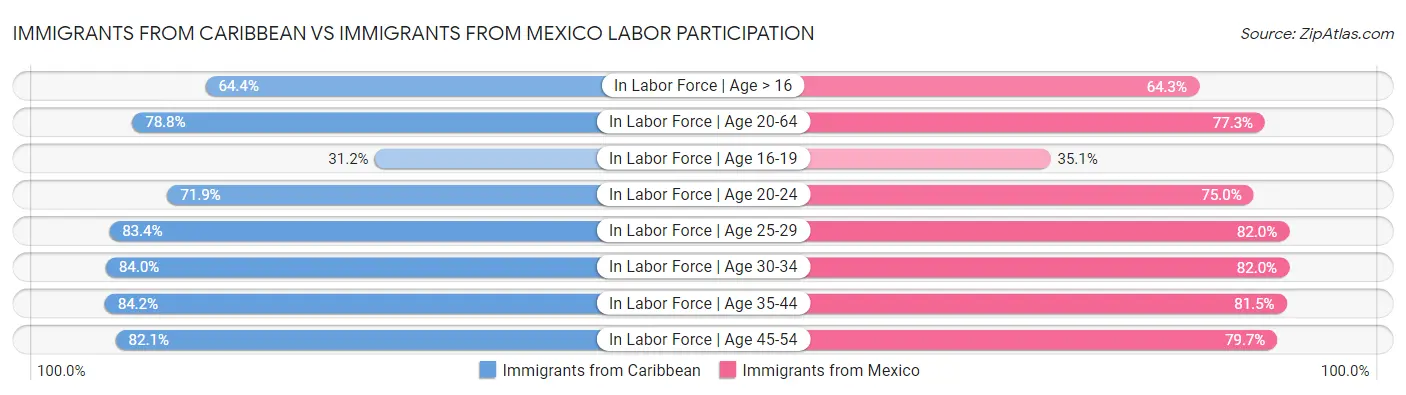 Immigrants from Caribbean vs Immigrants from Mexico Labor Participation