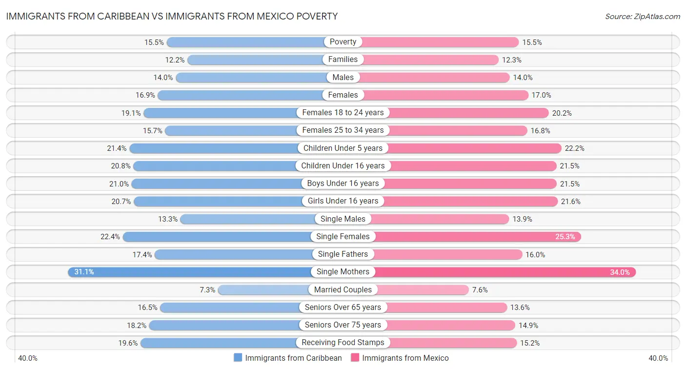 Immigrants from Caribbean vs Immigrants from Mexico Poverty