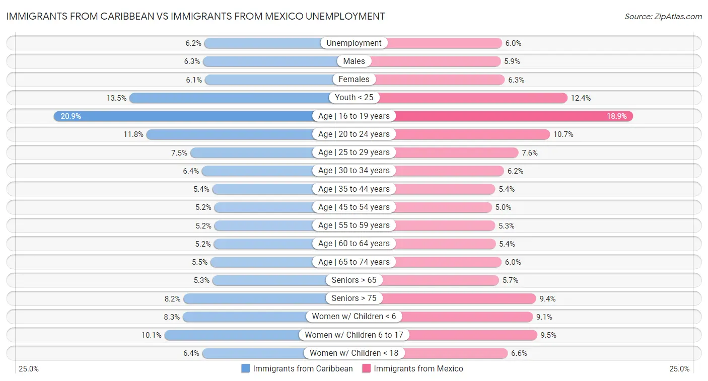 Immigrants from Caribbean vs Immigrants from Mexico Unemployment
