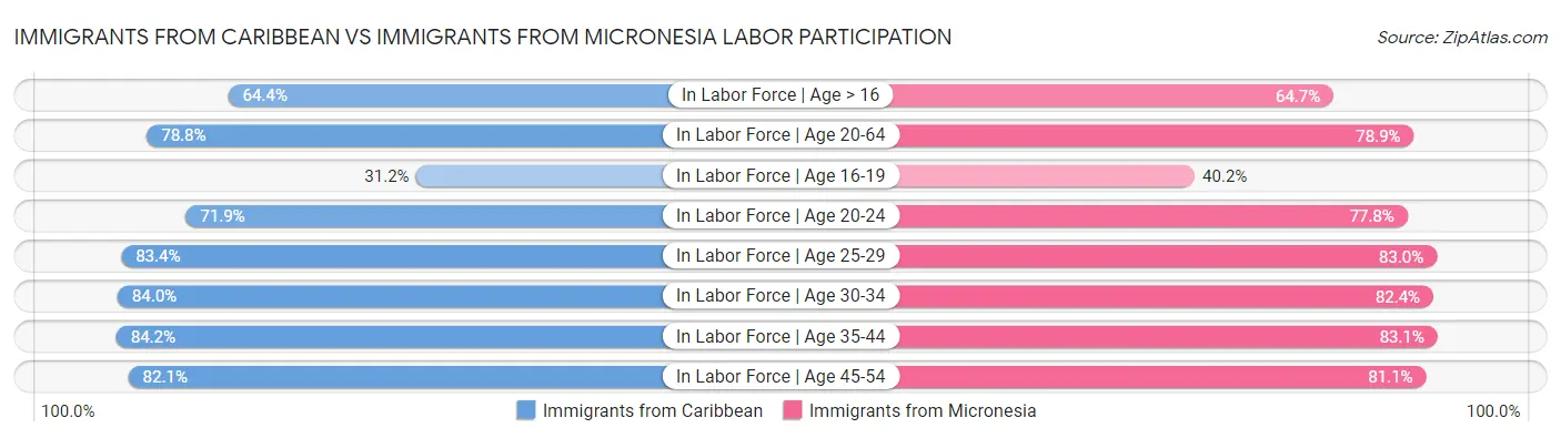 Immigrants from Caribbean vs Immigrants from Micronesia Labor Participation