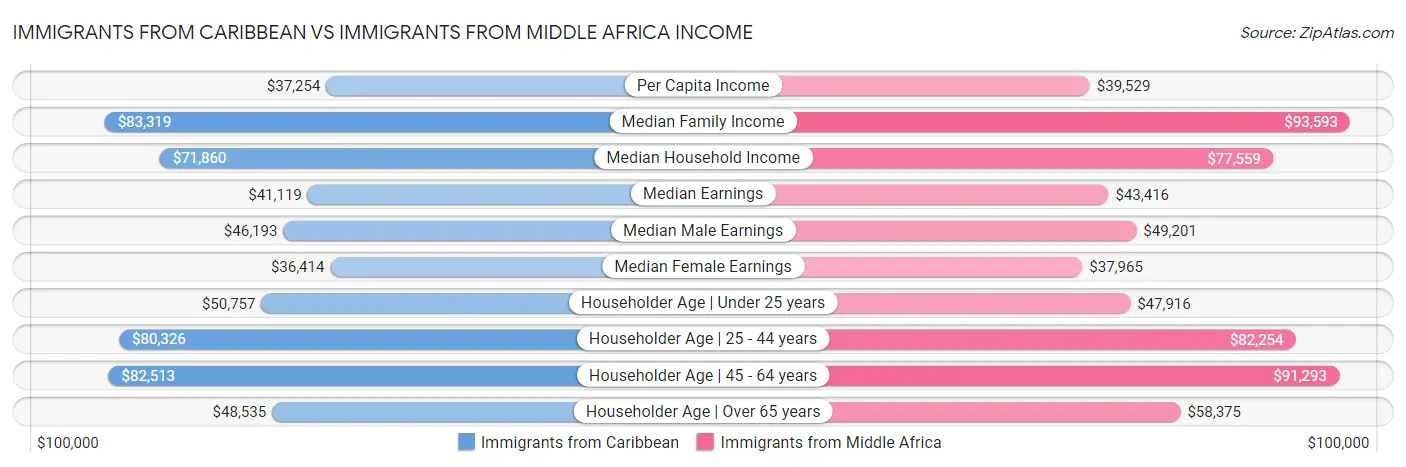Immigrants from Caribbean vs Immigrants from Middle Africa Income