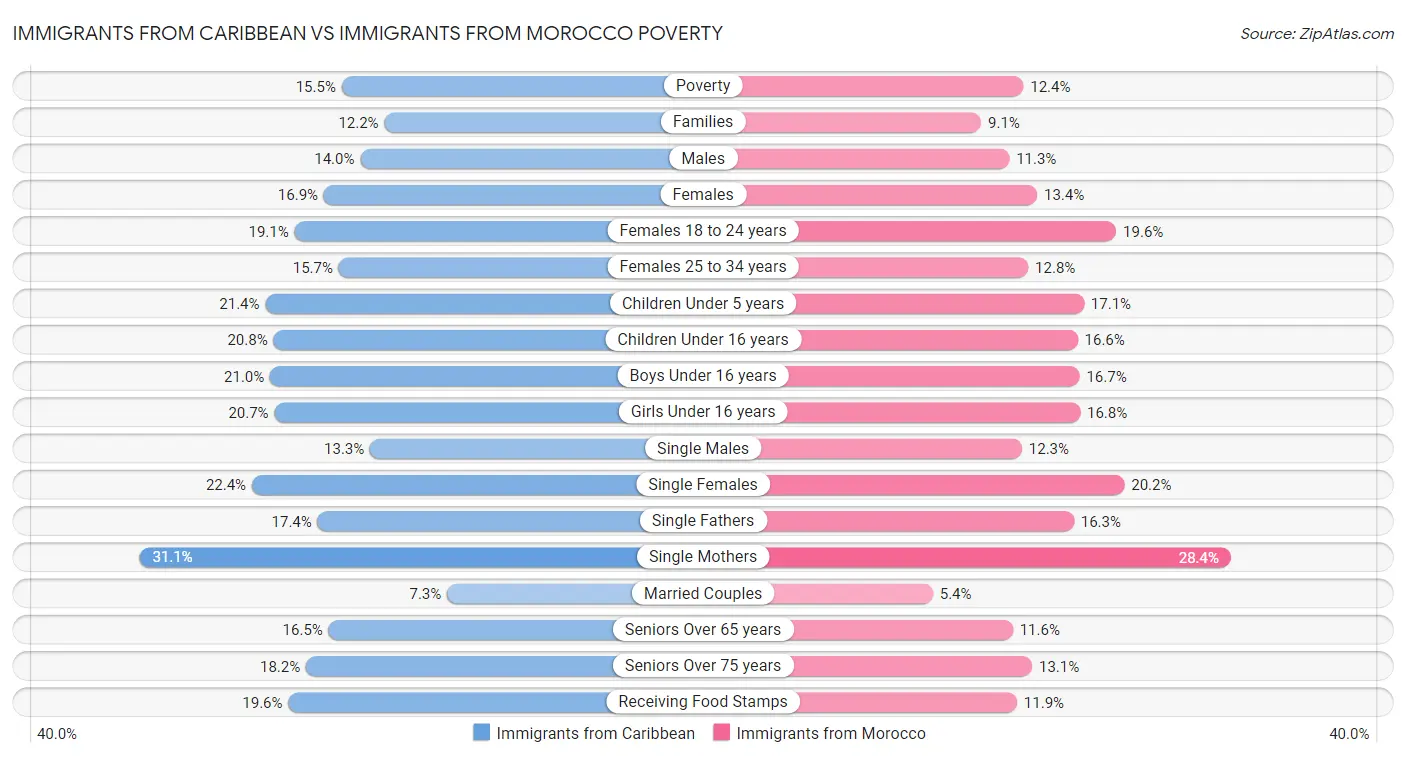 Immigrants from Caribbean vs Immigrants from Morocco Poverty