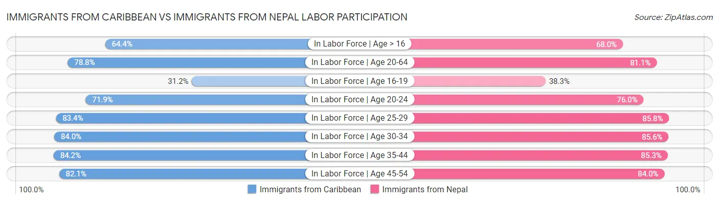 Immigrants from Caribbean vs Immigrants from Nepal Labor Participation