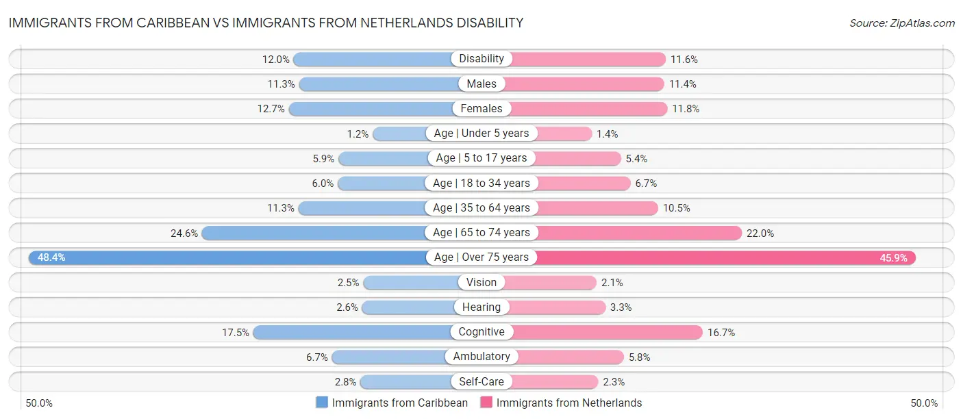 Immigrants from Caribbean vs Immigrants from Netherlands Disability