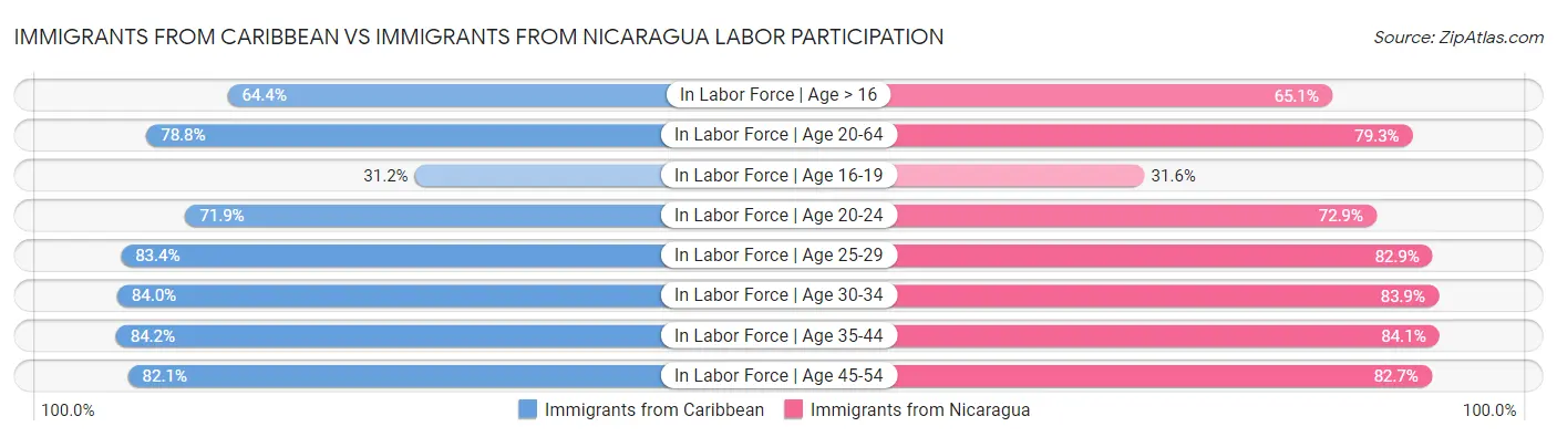 Immigrants from Caribbean vs Immigrants from Nicaragua Labor Participation