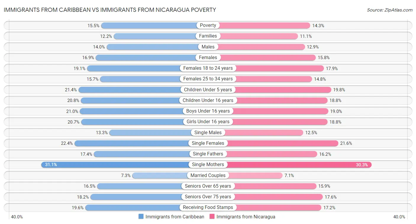 Immigrants from Caribbean vs Immigrants from Nicaragua Poverty
