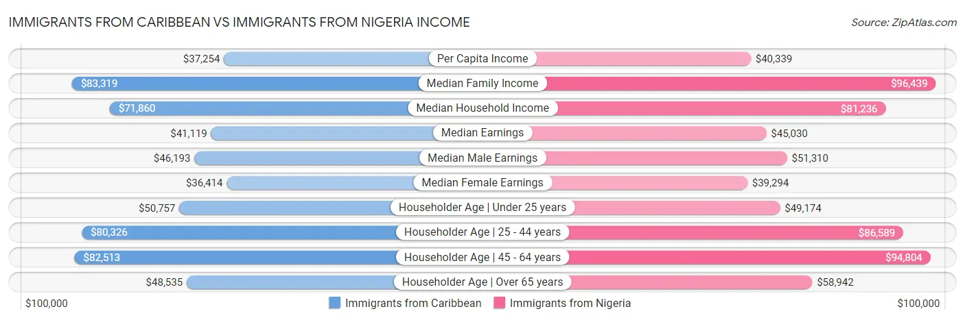 Immigrants from Caribbean vs Immigrants from Nigeria Income