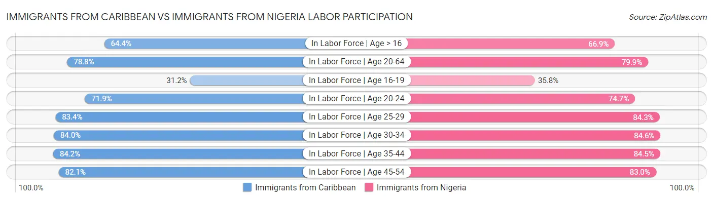 Immigrants from Caribbean vs Immigrants from Nigeria Labor Participation
