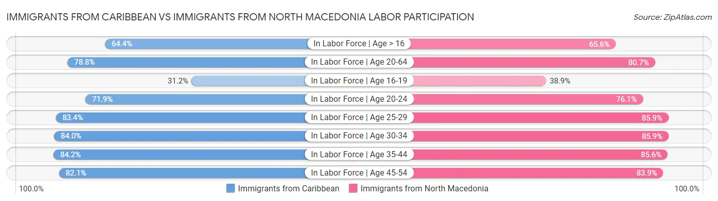 Immigrants from Caribbean vs Immigrants from North Macedonia Labor Participation
