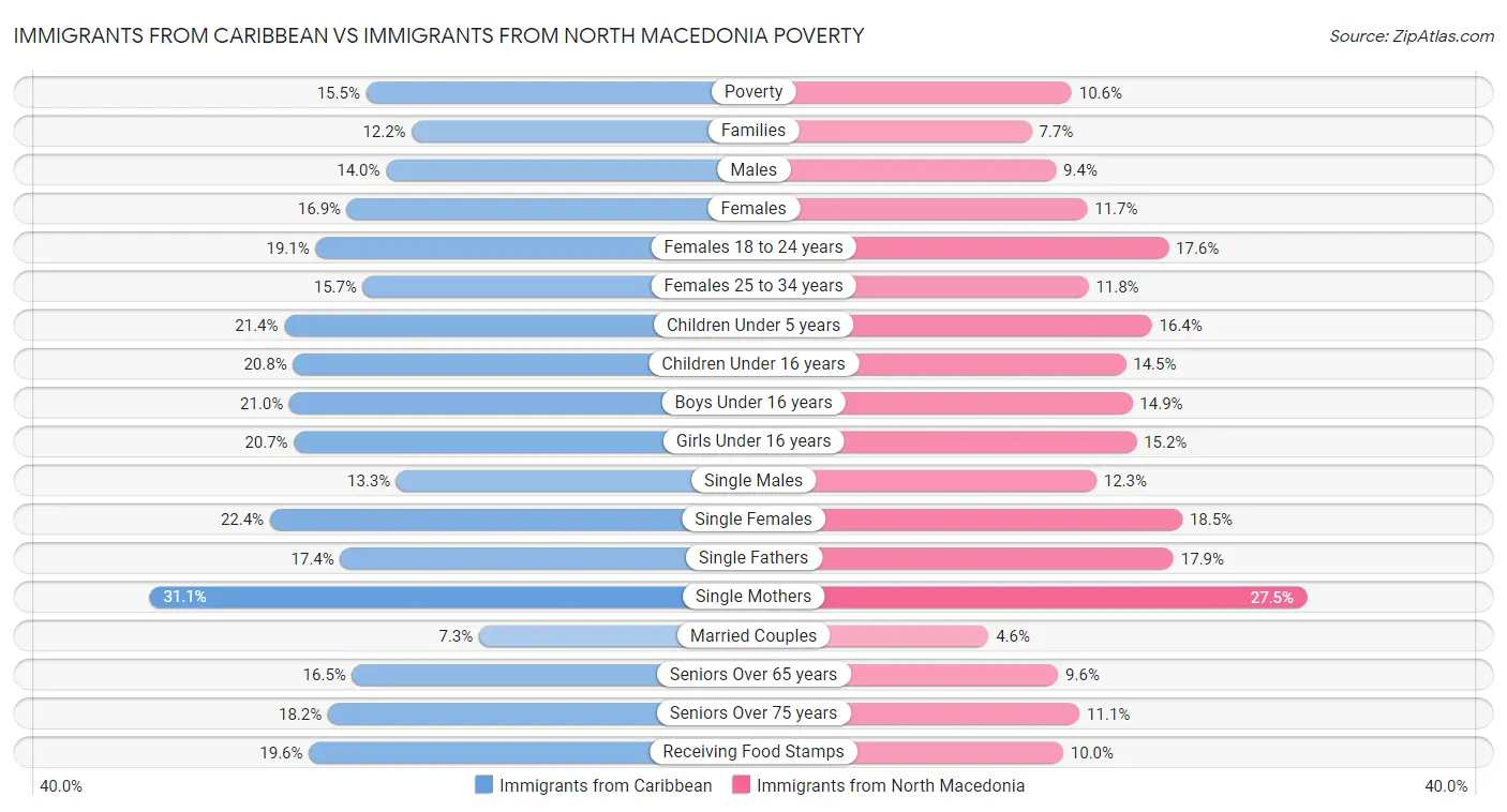 Immigrants from Caribbean vs Immigrants from North Macedonia Poverty