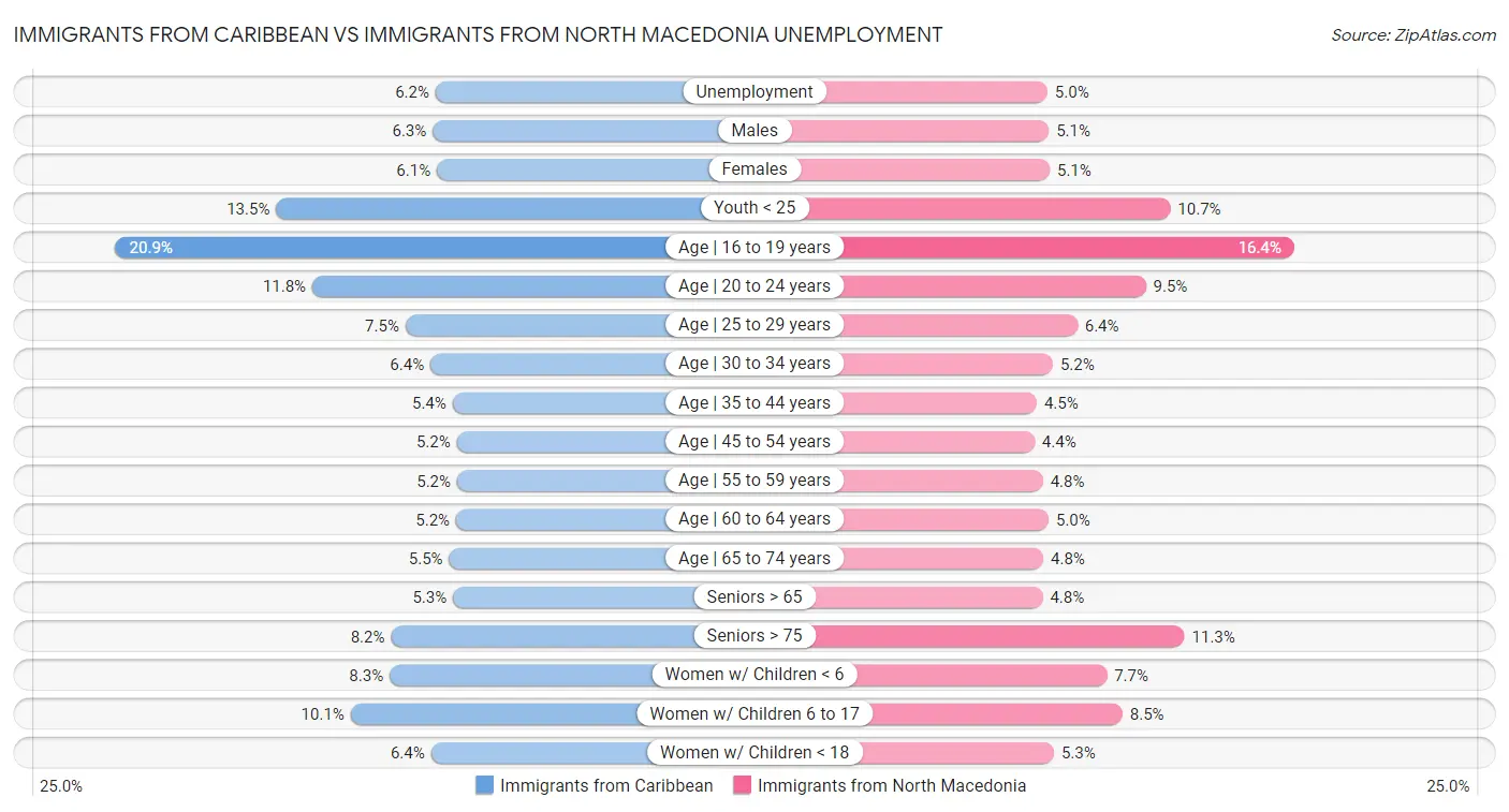 Immigrants from Caribbean vs Immigrants from North Macedonia Unemployment