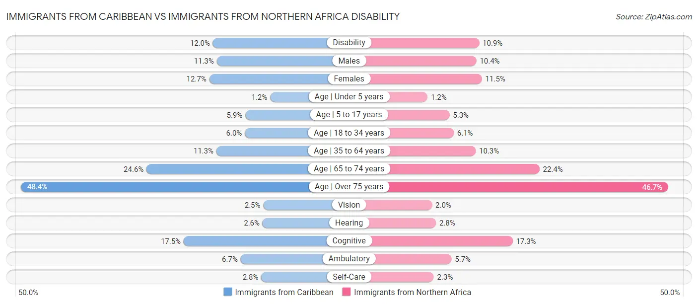 Immigrants from Caribbean vs Immigrants from Northern Africa Disability