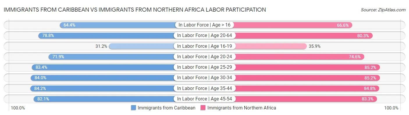 Immigrants from Caribbean vs Immigrants from Northern Africa Labor Participation