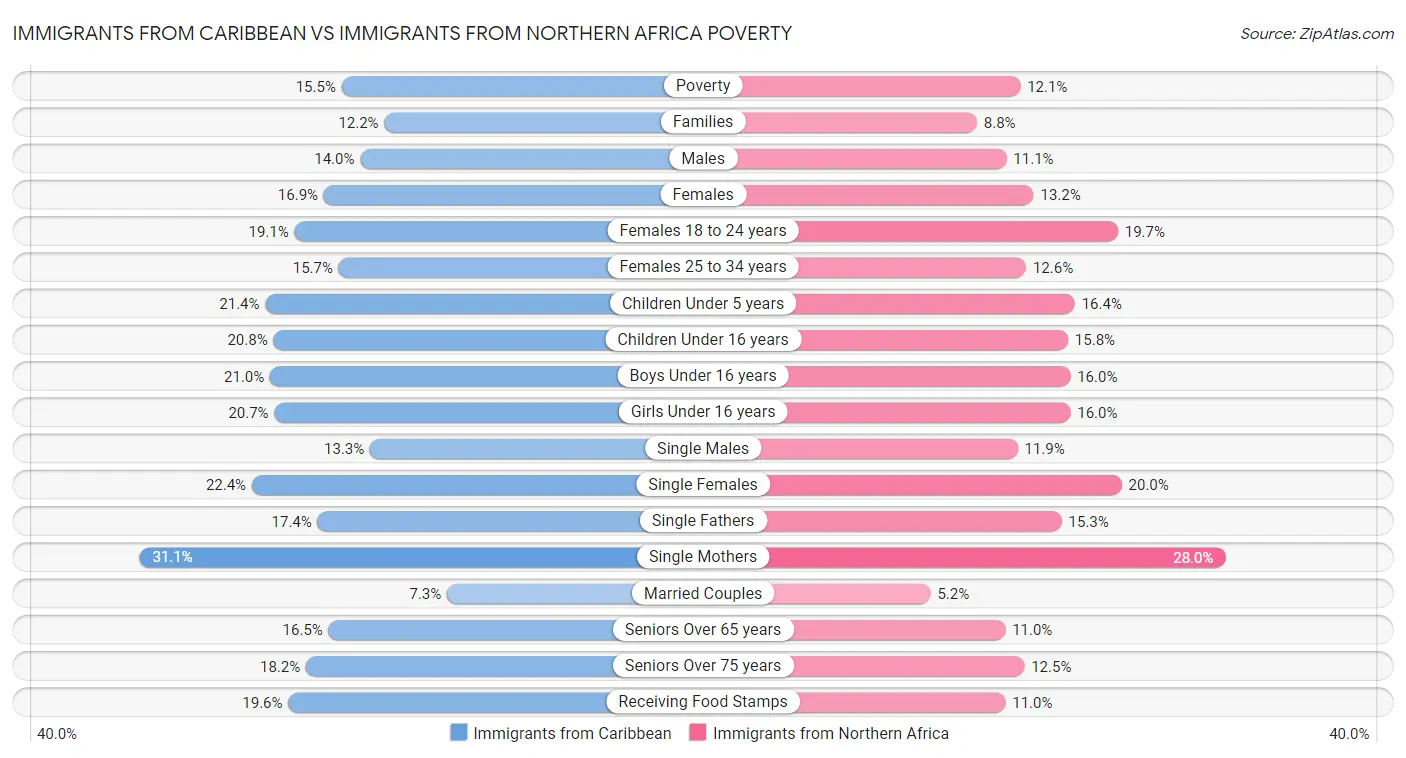 Immigrants from Caribbean vs Immigrants from Northern Africa Poverty