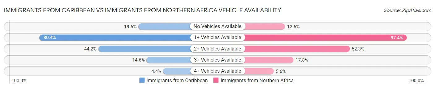 Immigrants from Caribbean vs Immigrants from Northern Africa Vehicle Availability