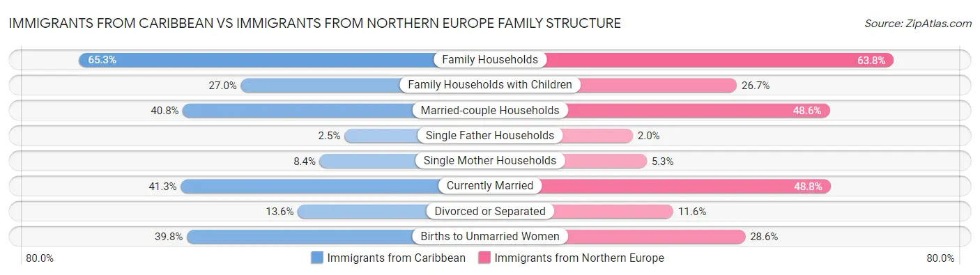 Immigrants from Caribbean vs Immigrants from Northern Europe Family Structure
