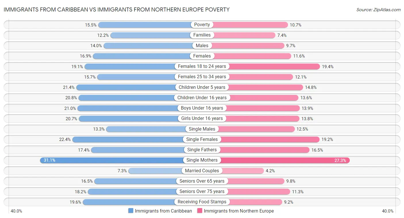 Immigrants from Caribbean vs Immigrants from Northern Europe Poverty