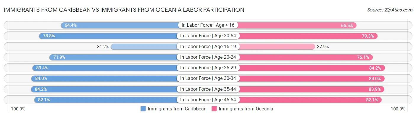 Immigrants from Caribbean vs Immigrants from Oceania Labor Participation