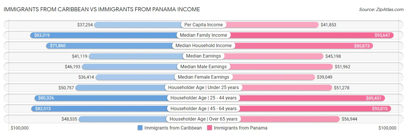 Immigrants from Caribbean vs Immigrants from Panama Income