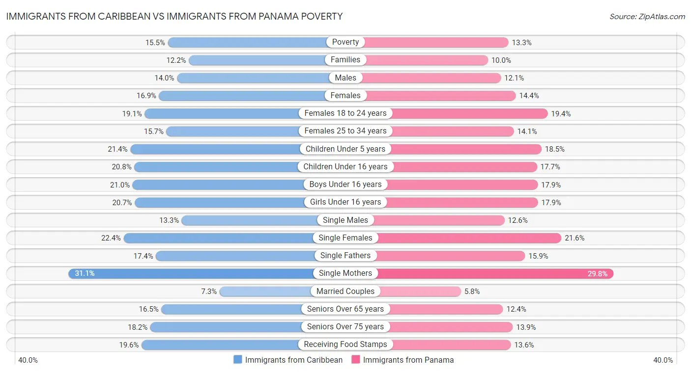 Immigrants from Caribbean vs Immigrants from Panama Poverty