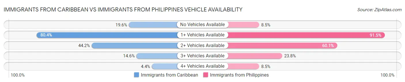 Immigrants from Caribbean vs Immigrants from Philippines Vehicle Availability