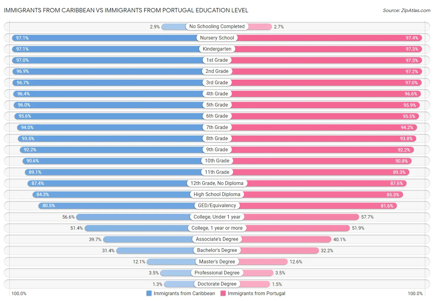 Immigrants from Caribbean vs Immigrants from Portugal Education Level