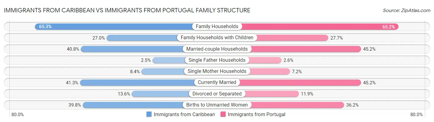 Immigrants from Caribbean vs Immigrants from Portugal Family Structure