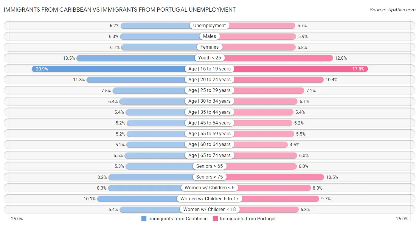 Immigrants from Caribbean vs Immigrants from Portugal Unemployment