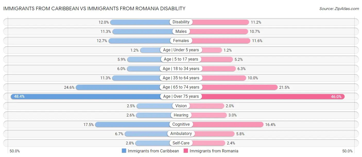 Immigrants from Caribbean vs Immigrants from Romania Disability