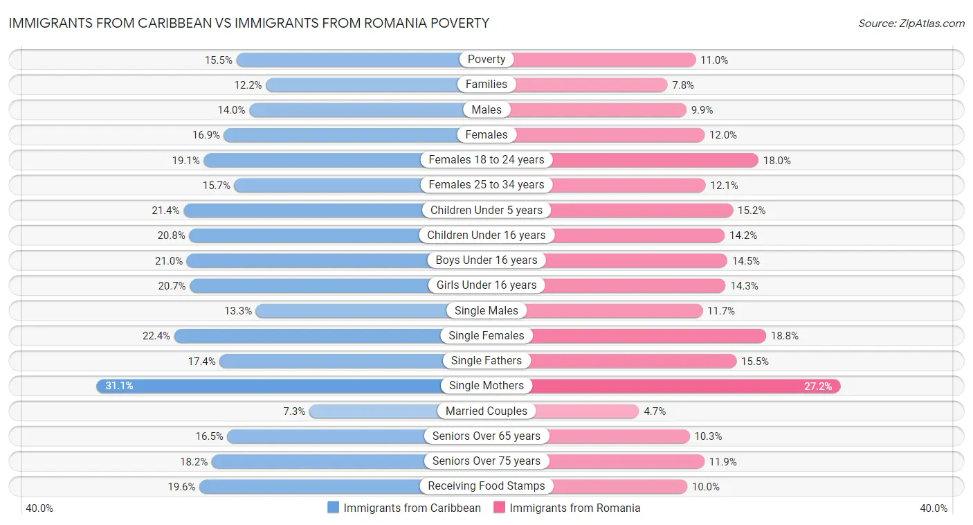 Immigrants from Caribbean vs Immigrants from Romania Poverty