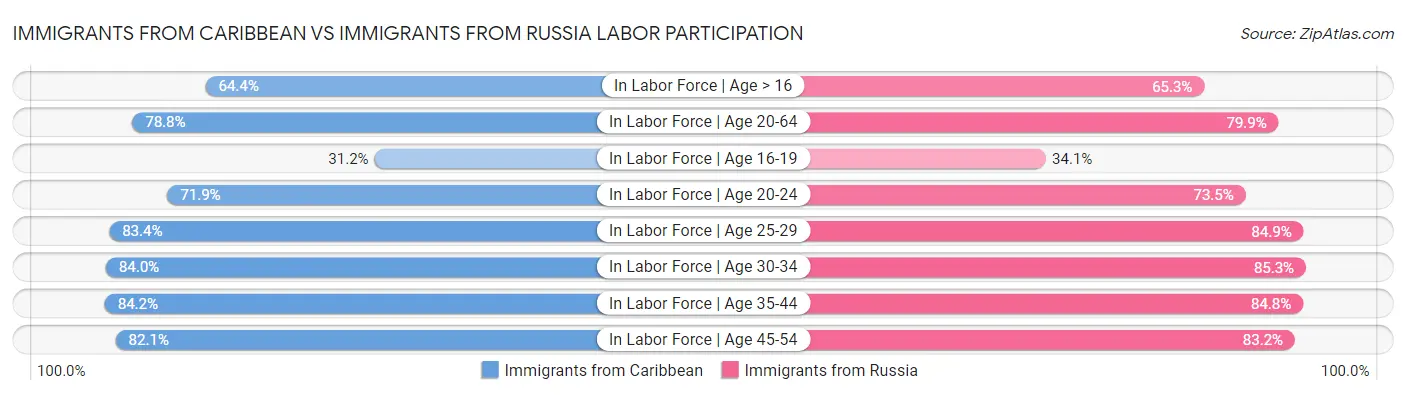 Immigrants from Caribbean vs Immigrants from Russia Labor Participation
