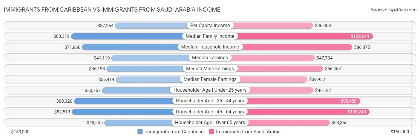 Immigrants from Caribbean vs Immigrants from Saudi Arabia Income