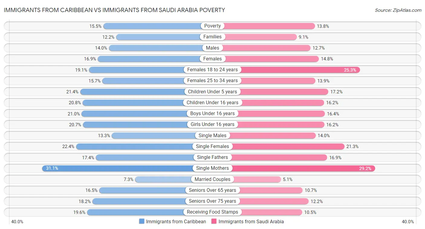 Immigrants from Caribbean vs Immigrants from Saudi Arabia Poverty