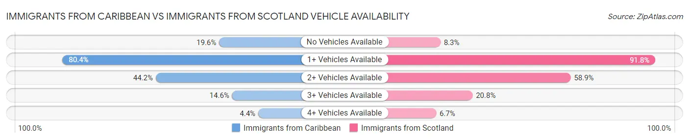 Immigrants from Caribbean vs Immigrants from Scotland Vehicle Availability