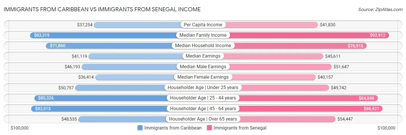 Immigrants from Caribbean vs Immigrants from Senegal Income