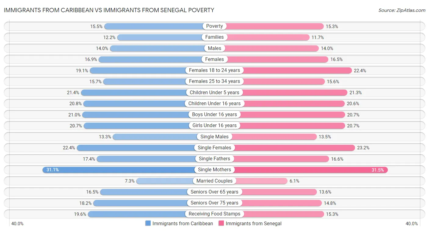 Immigrants from Caribbean vs Immigrants from Senegal Poverty