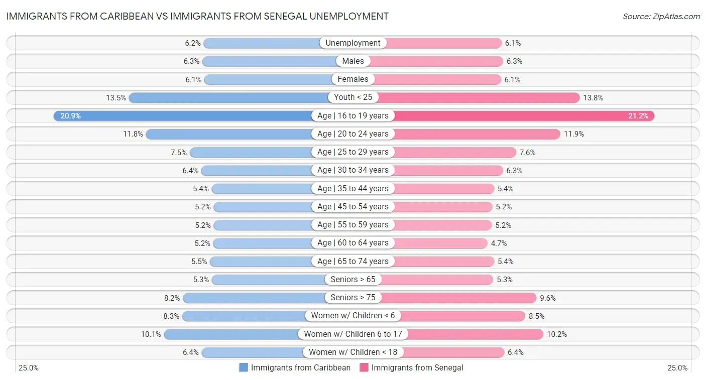 Immigrants from Caribbean vs Immigrants from Senegal Unemployment