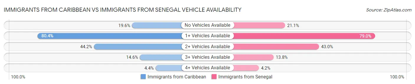 Immigrants from Caribbean vs Immigrants from Senegal Vehicle Availability