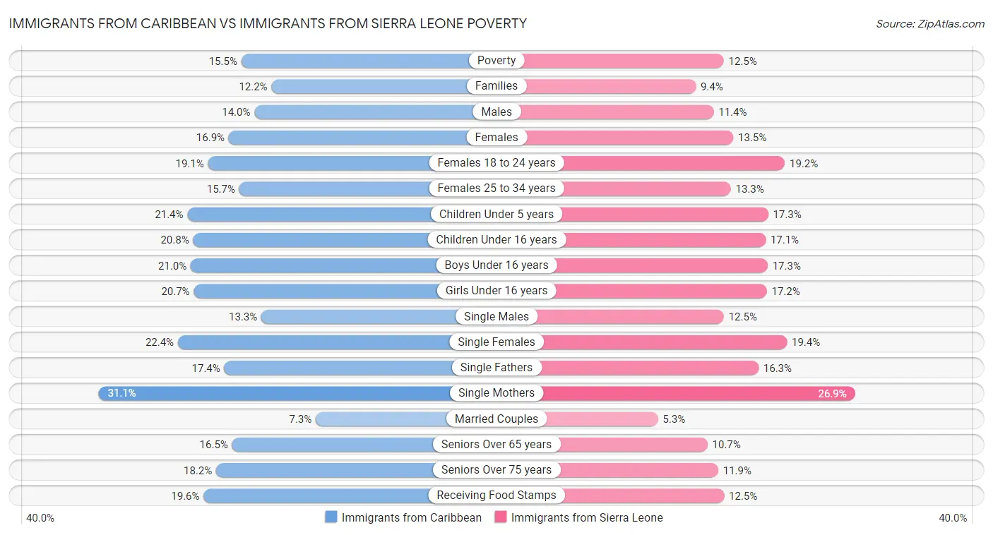 Immigrants from Caribbean vs Immigrants from Sierra Leone Poverty