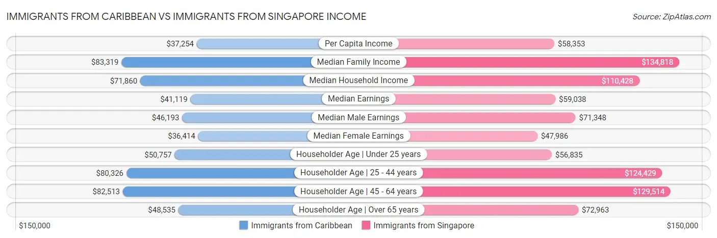 Immigrants from Caribbean vs Immigrants from Singapore Income