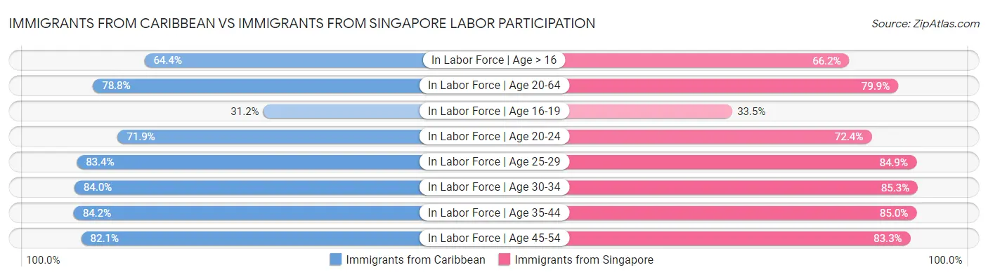 Immigrants from Caribbean vs Immigrants from Singapore Labor Participation