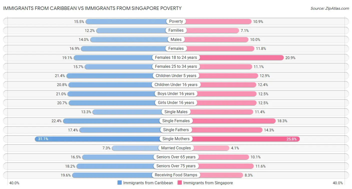 Immigrants from Caribbean vs Immigrants from Singapore Poverty