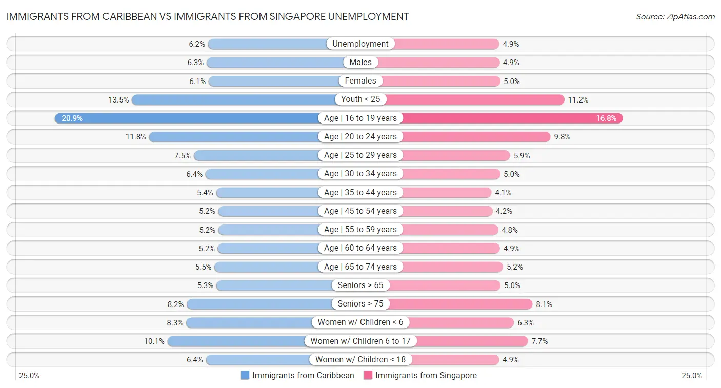 Immigrants from Caribbean vs Immigrants from Singapore Unemployment