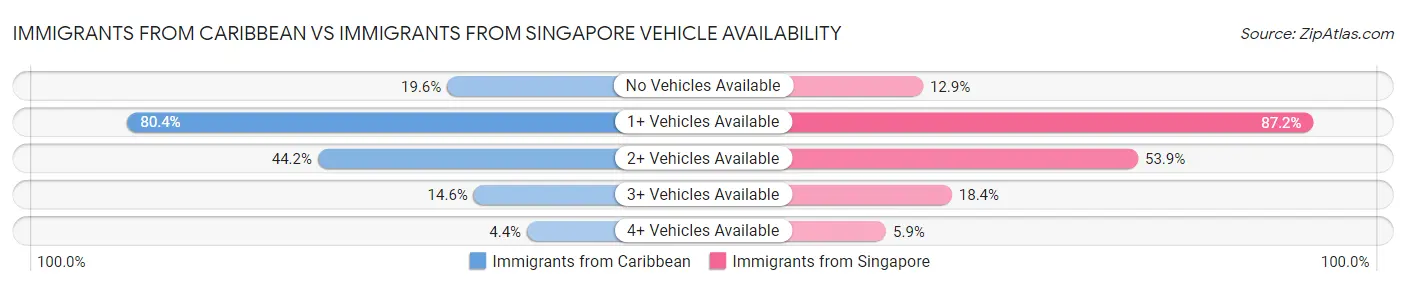 Immigrants from Caribbean vs Immigrants from Singapore Vehicle Availability